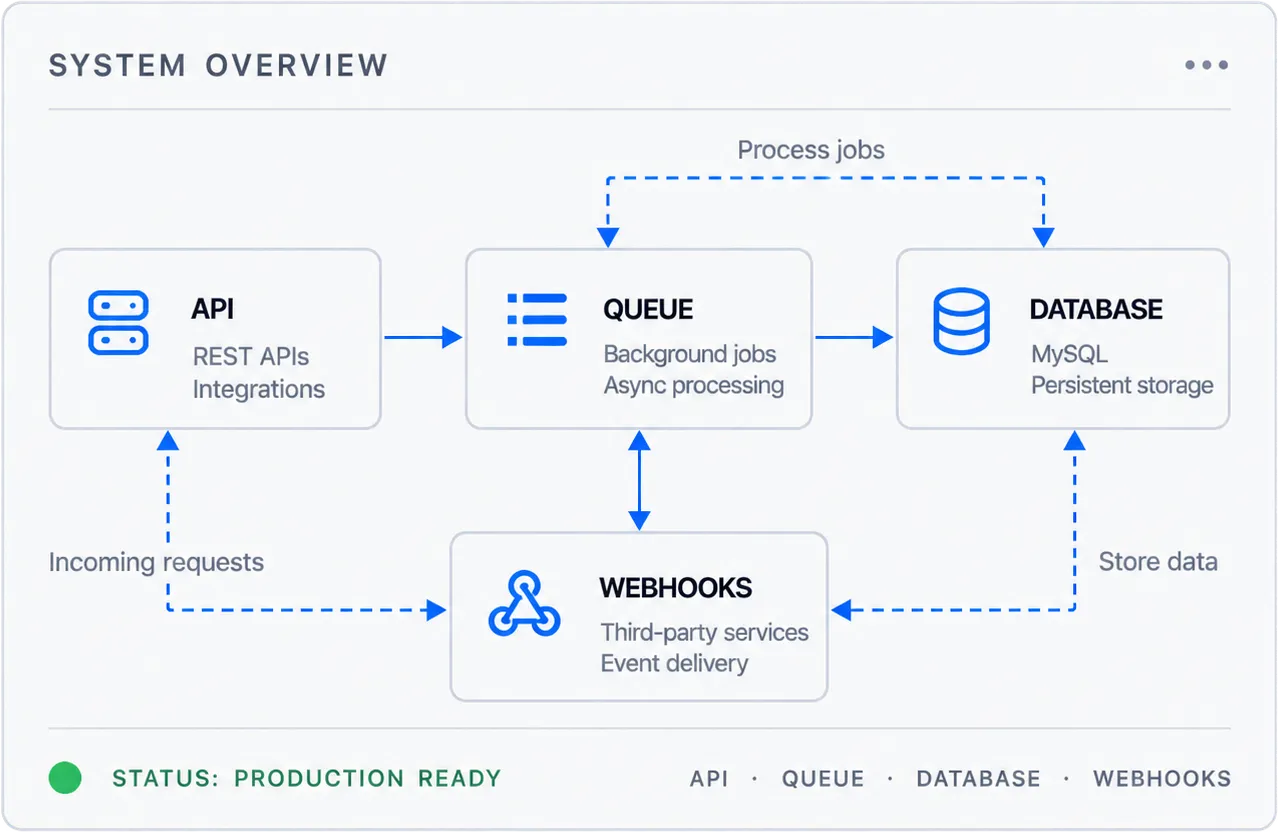 System overview diagram: API, Queue, Database and Webhooks connected in a request flow